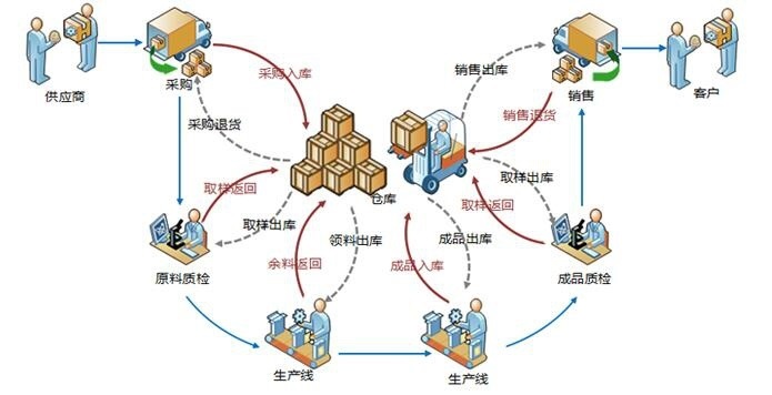 1666767204210120 关于WMS与WCS