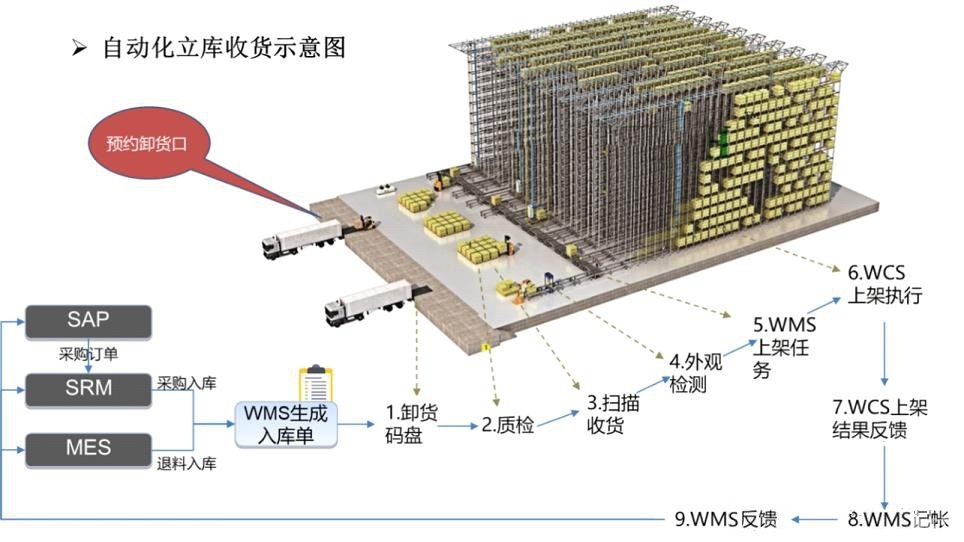 1666767367204012 自动化立库收货示意图.jpg