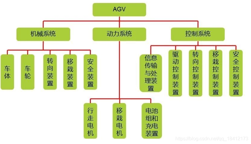 AGV幼车基础知识介绍
